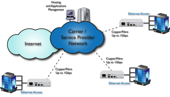 Gigabit Copper & Fibre Ethernet Demarcation