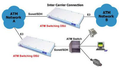 ATM Switch Converter