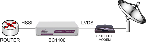 BC1100 used to connect a HSSI router to an LVDS satellite modem