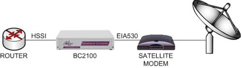 BC2100 connecting a HSSI router to an EIA530 satellite modem
