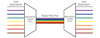 Optical Multiplexing using the MetroWAVE passive CWDM