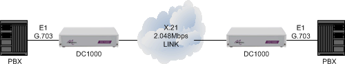 PBXs connected together via a 2048Mbps X21 leased line using DC1000 units