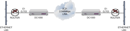 E1 routers connected together over an X21 2048Mbps leased line using DC1000 units
