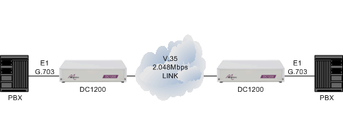 PBXs connected together via a 2.048Mbps V.35 leased line using DC1200 units