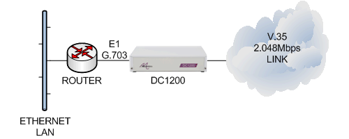 DC1200 connecting an E1 G.703 router to a V.35 2.048Mbps leased line