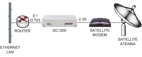 Connecting E1 routers to V.35 satellite modems