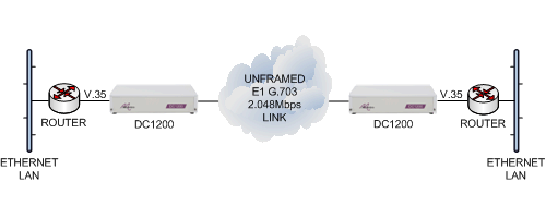 V.35 routers connected together via an unframed E1 G.703 leased line using DC1200 units