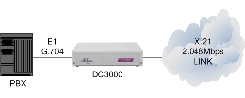 DC3000 connecting PBX via x21 E1 g704 to cloud
