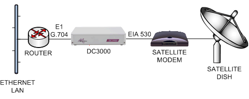 DC3000 connecting to a Satmodem via EIA530