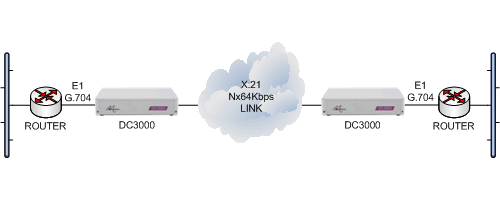 DC3000 router E1 g704 via cloud connecting to E1 g704 router