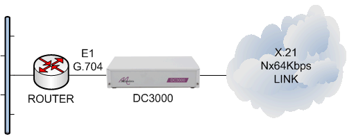 DC3000 router E1 g704 to cloud