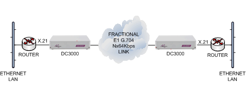DC3000 router x21 E1 g703 via cloud to x21 router
