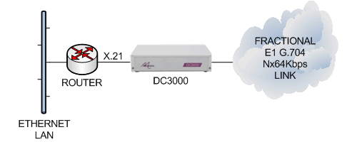 DC3000 router x21 cloud diagram