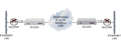 dc3200-router-v35-e1g704-cloud-v35-router.png