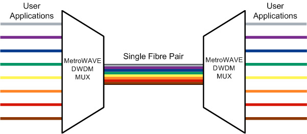 Optical Multiplexing using the MetroWAVE passive DWDM