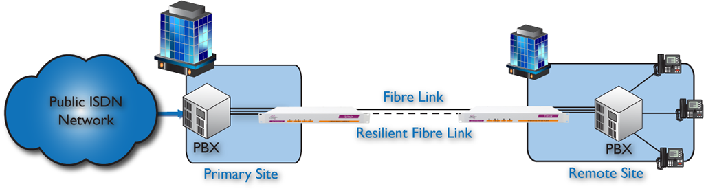 Multiple ISDN30, PBX, Voice Trunk Service Delivery