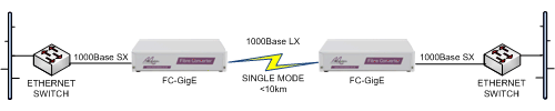 FC-GigE for Gigabit Ethernet LAN switch connection over singlemode fibre