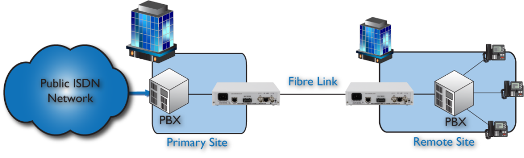 ISDN, PBX/Voice Trunk Extension