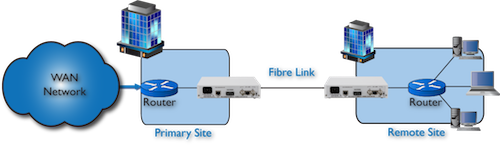 FC1200 router to router extension over singlemode fibre