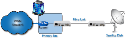 FC1200: E1/T1 router to satellite modem extension over singlemode fibre