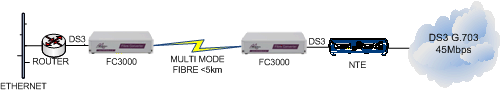 FC3000: DS3 Router to NTE extension over singlemode fibre