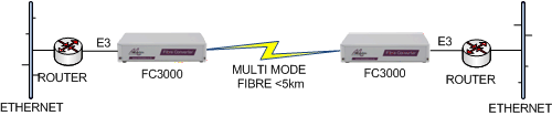 FC3000 E3 Router to Router extension over singlemode fibre