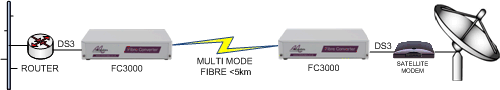 FC3000: DS3 Router to sateliite modem extension over long haul singlemode fibre