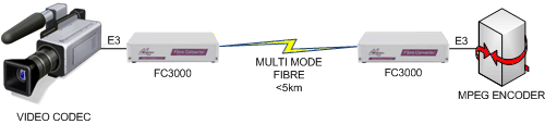 FC3000 Video to Video extension over multimode fibre