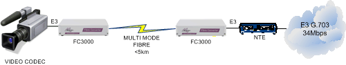 FC3000 Video to NTE extension over multimode fibre