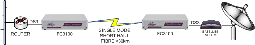 FC3100: DS3 Router to sateliite modem extension over singlemode fibre