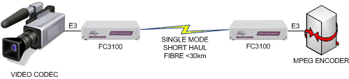 FC3100 Video to Video extension over singlemode fibre