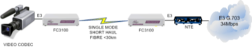 FC3100 Video to NTE extension over singlemode fibre