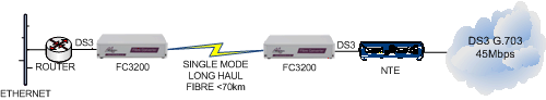 FC3200: DS3 Router to NTE extension over singlemode fibre