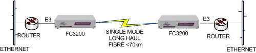 FC3200 E3 Router to Router extension over singlemode fibre