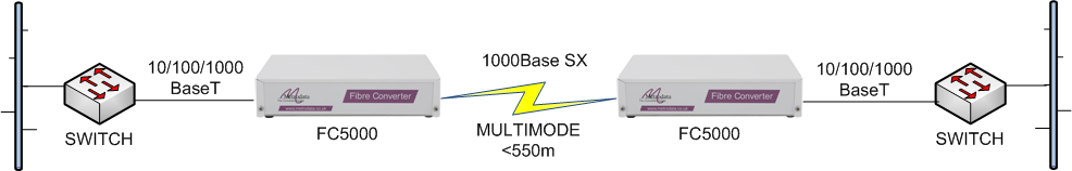 FC5000 Gigabit Ethernet switch extension over multimode fibre