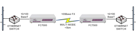 FC7000 Ethernet switch extension over multimode fibre