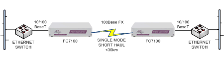 FC7100 Ethernet switch short haul extension over singlemode fibre