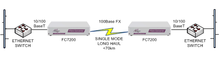 FC7200 Ethernet switch long haul extension over singlemode fibre