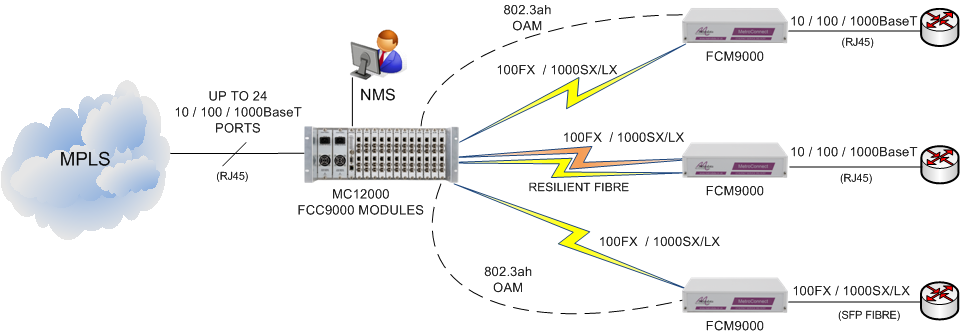 FCC9000 for Ethernet Demarcation Applications FCC9000 for Ethernet Demarcation Applications