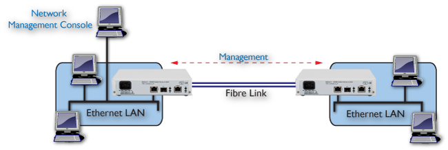 FCM5000: Ethernet over Fibre