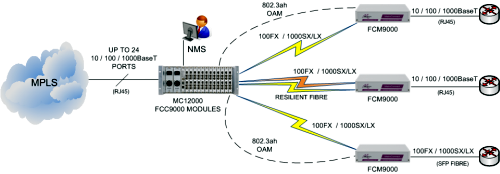 MetroCONNECT supporting multiple Ethernet Demarcation devices