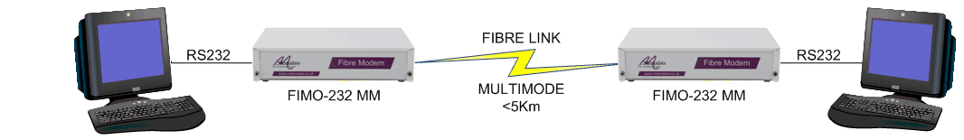 Extending RS232 over fiber