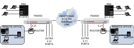 FM4500 converging multiple voice and data applications across an E1 2Mbps G.703/G.704 leased line
