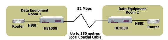 HSSI extension between 2 routers