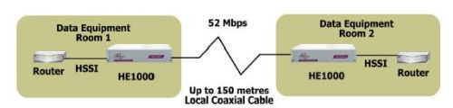 HSSI extension between 2 routers