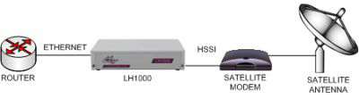 LH1000: Ethernet to HSSI/EIA530