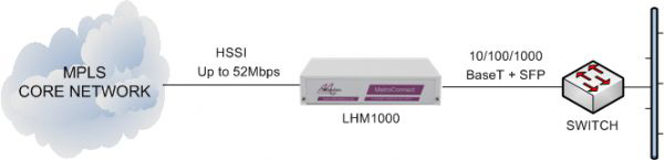 LHM1000 delivering Ethernet services from an MPLS core network