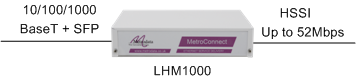 LHM1000: the "plug and play" way to connect LANs together over a HSSI serial circuit