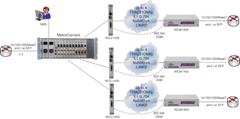 MetroCONNECT Solution for Ethernet Service Demarcation