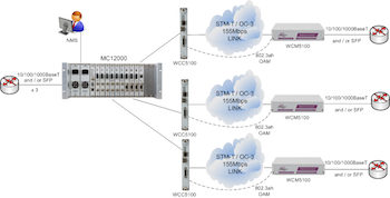MetroCONNECT Solution for Ethernet Service Demarcation